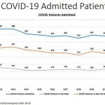 Florida reports 2,787 new COVID-19 cases and, breaking a trend, under 100 deaths