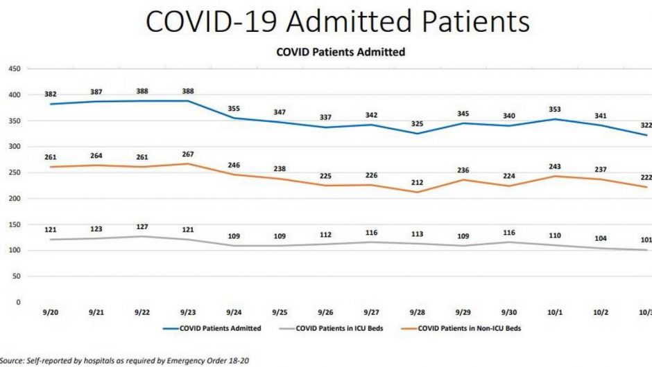 Florida reports 2,787 new COVID-19 cases and, breaking a trend, under 100 deaths