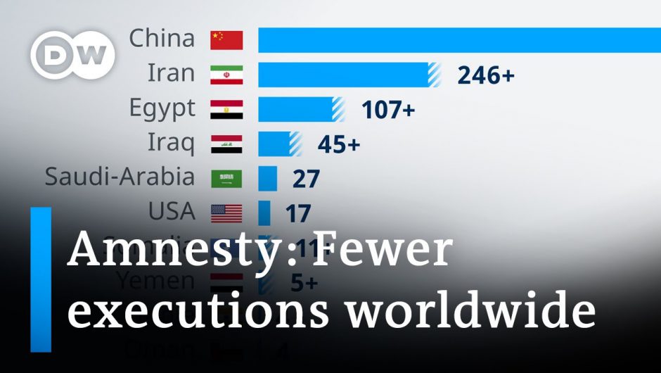 Global death penalties at lowest in a decade | DW News