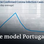 Portugal eases lockdown restrictions +++ Global inequalities amplified | Coronavirus latest news