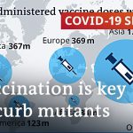 Vaccination gaps enable virus mutations | COVID-19 Special